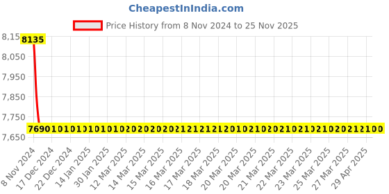moglix.com TM Media 500g Mrs Selective Agar Base W/Clindamycin-Ciprofloxacin, TM 2217 tm media Price History Graph from 8 Nov 2024 to 24 Nov 2025