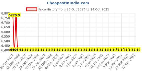 moglix.com TM Media 500g MSM Broth Base, TM 2218 tm media Price History Graph from 26 Oct 2024 to 13 Oct 2025