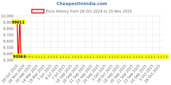 moglix.com TM Media 500g Mucate Broth, TM 2248 tm media Price History Graph from 28 Oct 2024 to 25 Nov 2025