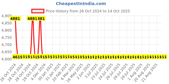 moglix.com TM Media 500g Mucate Control Broth, TM 2249 tm media Price History Graph from 26 Oct 2024 to 13 Oct 2025