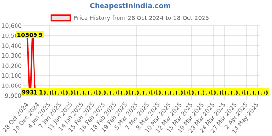 moglix.com TM Media 500g Mud SF Broth Base, TM 2220 tm media Price History Graph from 28 Oct 2024 to 18 Oct 2025