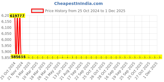 moglix.com TM Media 500g Mueller Hinton Broth No.2, TM 1577 tm media Price History Graph from 25 Oct 2024 to 30 Nov 2025