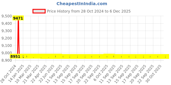 moglix.com TM Media 500g Mug Bromocresol Purple Broth W/Lactose, TM 1389 tm media Price History Graph from 28 Oct 2024 to 5 Dec 2025