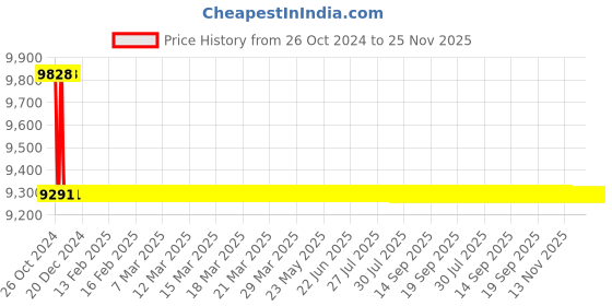 moglix.com TM Media 500g Mug EC Broth Modified, TM 1571 tm media Price History Graph from 26 Oct 2024 to 24 Nov 2025