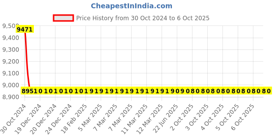 moglix.com TM Media 500g Mug Lauryl Sulphate Broth Modified, TM 1572 tm media Price History Graph from 30 Oct 2024 to 6 Oct 2025
