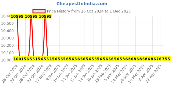 moglix.com TM Media 500g Mug MFC Agar, TM 1391 tm media Price History Graph from 26 Oct 2024 to 1 Dec 2025