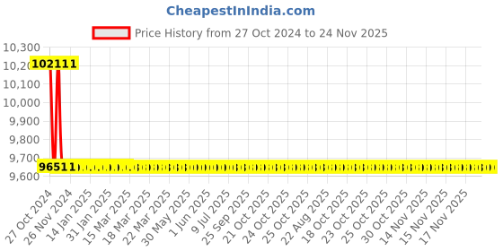 moglix.com TM Media 500g Mug Nutrient Agar, TM 1030 tm media Price History Graph from 27 Oct 2024 to 24 Nov 2025