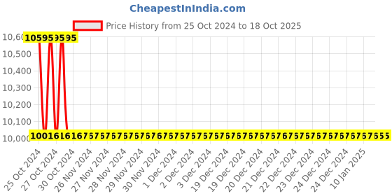 moglix.com TM Media 500g Mug Plate Count Agar, TM 1031 tm media Price History Graph from 25 Oct 2024 to 17 Oct 2025