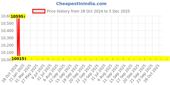 moglix.com TM Media 500g Mug Tryptone Soya Mug Caso Agar, TM 1235 tm media Price History Graph from 28 Oct 2024 to 5 Dec 2025