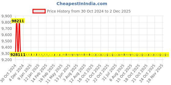 moglix.com TM Media 500g Mug Tryptone Water, TM 1236 tm media Price History Graph from 30 Oct 2024 to 2 Dec 2025