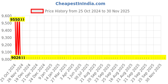 moglix.com TM Media 500g Mug Violet Red Bile Agar, TM 1032 tm media Price History Graph from 25 Oct 2024 to 29 Nov 2025