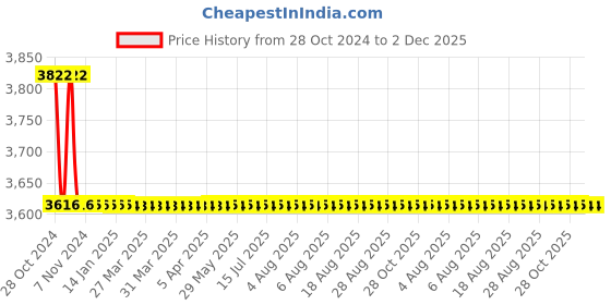 moglix.com TM Media 500g Muller Kauffman Tetrathionate Broth Base, TM 1400 tm media Price History Graph from 28 Oct 2024 to 1 Dec 2025