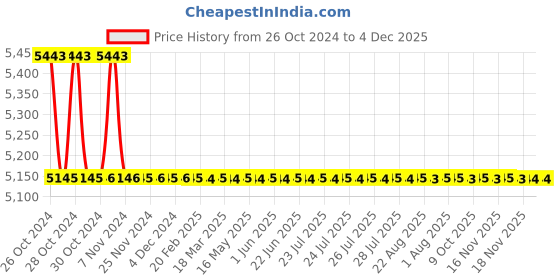 moglix.com TM Media 500g Muller Kauffman Tetrathionate Novobiocin Broth Base, TM 1399 tm media Price History Graph from 26 Oct 2024 to 4 Dec 2025