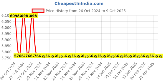 moglix.com TM Media 500g My 40 Osmophilic Agar, TM 1033 tm media Price History Graph from 26 Oct 2024 to 9 Oct 2025