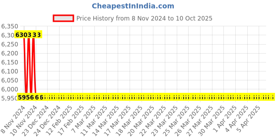 moglix.com TM Media 500g My 40G Osmophilic Glucose Agar, TM 1034 tm media Price History Graph from 8 Nov 2024 to 10 Oct 2025