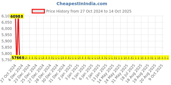 moglix.com TM Media 500g Mycoplasma &a; PPLO Agar Base, TM 233 tm media Price History Graph from 27 Oct 2024 to 13 Oct 2025