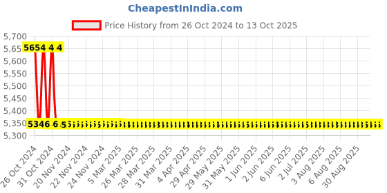 moglix.com TM Media 500g Mycoplasma Broth Base W/CV, TM 235 tm media Price History Graph from 26 Oct 2024 to 13 Oct 2025