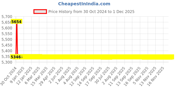 moglix.com TM Media 500g Mycoplasma Broth Base W/O CV, TM 794 tm media Price History Graph from 30 Oct 2024 to 1 Dec 2025