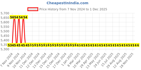 moglix.com TM Media 500g Mycoplasma Cultivation Broth Base, TM 1265 tm media Price History Graph from 7 Nov 2024 to 1 Dec 2025