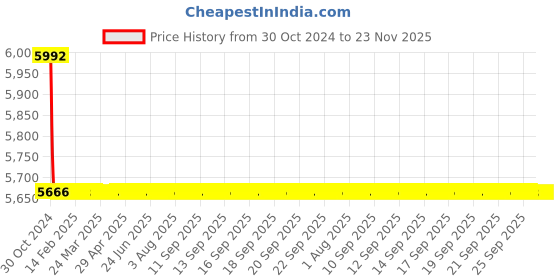 moglix.com TM Media 500g Mycoplasma Synoviae Medium Base, TM 1266 tm media Price History Graph from 30 Oct 2024 to 22 Nov 2025