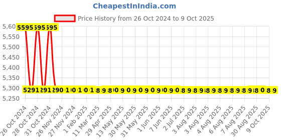 moglix.com TM Media 500g Mycoplasma Urogenital Medium Base, TM 1267 tm media Price History Graph from 26 Oct 2024 to 9 Oct 2025
