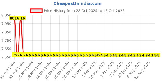 moglix.com TM Media 500g NBB Agar Base Modified, TM 1481 tm media Price History Graph from 28 Oct 2024 to 13 Oct 2025