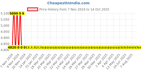 moglix.com TM Media 500g NIH Agar, TM 795 tm media Price History Graph from 7 Nov 2024 to 13 Oct 2025