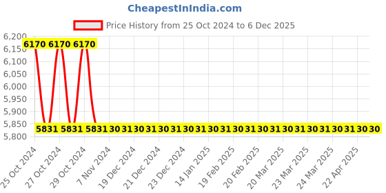 moglix.com TM Media 500g Nitrate Agar, TM 796 tm media Price History Graph from 25 Oct 2024 to 5 Dec 2025