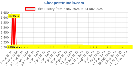 moglix.com TM Media 500g Nitrate Broth, TM 797 tm media Price History Graph from 7 Nov 2024 to 24 Nov 2025