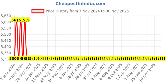 moglix.com TM Media 500g Nitrofurantoin Broth Base, TM 1053 tm media Price History Graph from 7 Nov 2024 to 30 Nov 2025