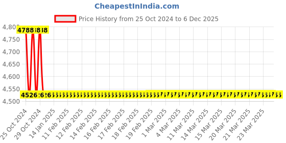 moglix.com TM Media 500g Nutrient Agar 1.5%, TM 1055 tm media Price History Graph from 25 Oct 2024 to 5 Dec 2025