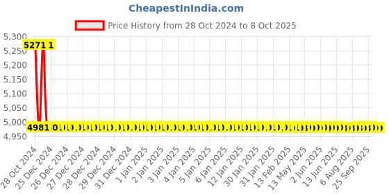 moglix.com TM Media 500g Nutrient Agar No.2 Modified, TM 2257 tm media Price History Graph from 28 Oct 2024 to 8 Oct 2025
