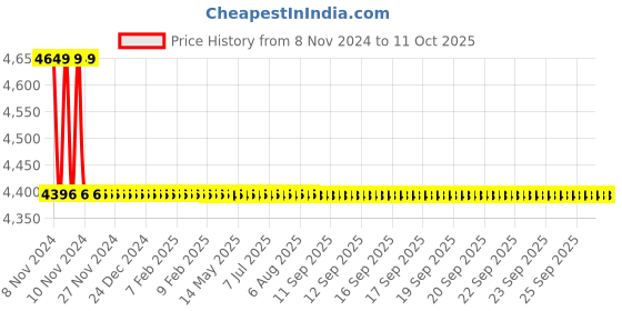 moglix.com TM Media 500g Nutrient Agar No.2, TM 383 tm media Price History Graph from 8 Nov 2024 to 10 Oct 2025