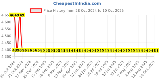 moglix.com TM Media 500g Nutrient Agar No.2, TM 798 tm media Price History Graph from 28 Oct 2024 to 10 Oct 2025