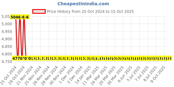 moglix.com TM Media 500g Nutrient Agar Oxidase, TM 932 tm media Price History Graph from 25 Oct 2024 to 15 Oct 2025