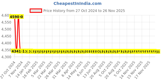 moglix.com TM Media 500g Nutrient Agar, TM 1038A tm media Price History Graph from 27 Oct 2024 to 25 Nov 2025