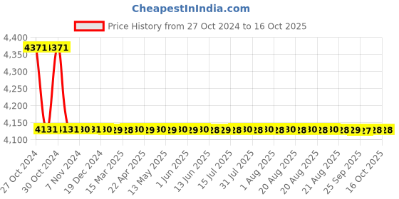 moglix.com TM Media 500g Nutrient Agar, TM 343 tm media Price History Graph from 27 Oct 2024 to 16 Oct 2025