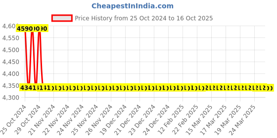 moglix.com TM Media 500g Nutrient Agar W/1% Peptone, TM 1056 tm media Price History Graph from 25 Oct 2024 to 16 Oct 2025
