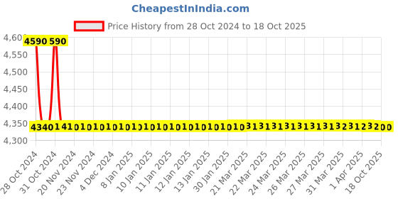 moglix.com TM Media 500g Nutrient Agar W/O Nacl, TM 342 tm media Price History Graph from 28 Oct 2024 to 18 Oct 2025