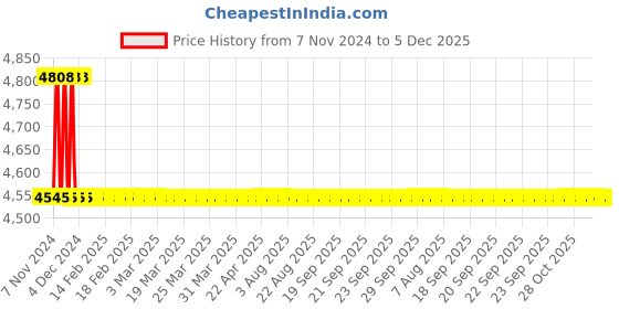 moglix.com TM Media 500g Nutrient Agar W/Trypan Blue, TM 2259 tm media Price History Graph from 7 Nov 2024 to 5 Dec 2025