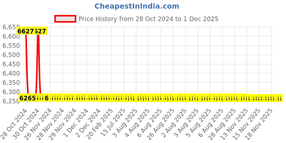 moglix.com TM Media 500g Nutrient Agar W/Tyrosine, TM 2260 tm media Price History Graph from 28 Oct 2024 to 30 Nov 2025