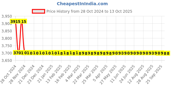 moglix.com TM Media 500g Nutrient Broth No.2, TM 1916 tm media Price History Graph from 28 Oct 2024 to 13 Oct 2025
