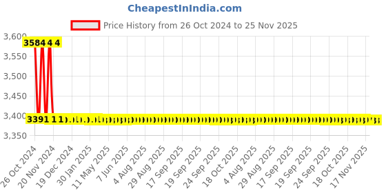 moglix.com TM Media 500g Nutrient Broth No.3, TM 1917 tm media Price History Graph from 26 Oct 2024 to 24 Nov 2025