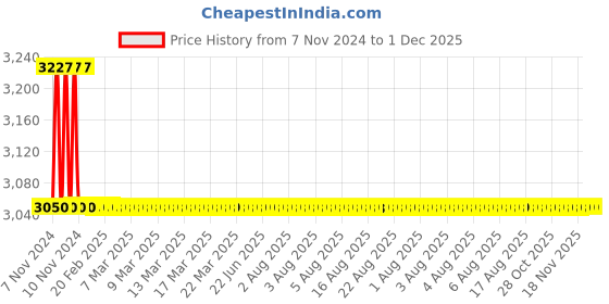 moglix.com TM Media 500g Nutrient Broth, TM 350 tm media Price History Graph from 7 Nov 2024 to 1 Dec 2025