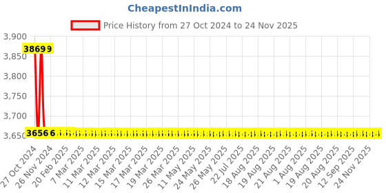 moglix.com TM Media 500g Nutrient Broth W/1% Peptone, TM 1270 tm media Price History Graph from 27 Oct 2024 to 24 Nov 2025