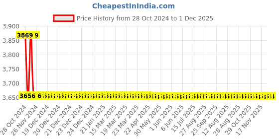 moglix.com TM Media 500g Nutrient Broth W/1% Peptone, TM 329 tm media Price History Graph from 28 Oct 2024 to 30 Nov 2025
