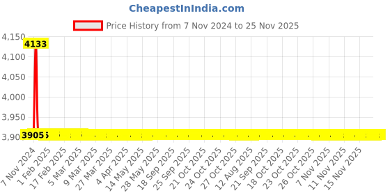 moglix.com TM Media 500g Nutrient Broth with 1% Peptone, TM 2261 tm media Price History Graph from 7 Nov 2024 to 24 Nov 2025
