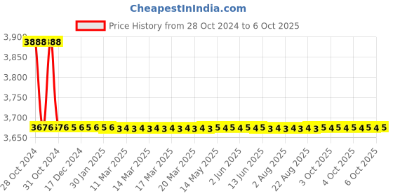 moglix.com TM Media 500g Nutrient Broth W/O Nacl, TM 327 tm media Price History Graph from 28 Oct 2024 to 6 Oct 2025