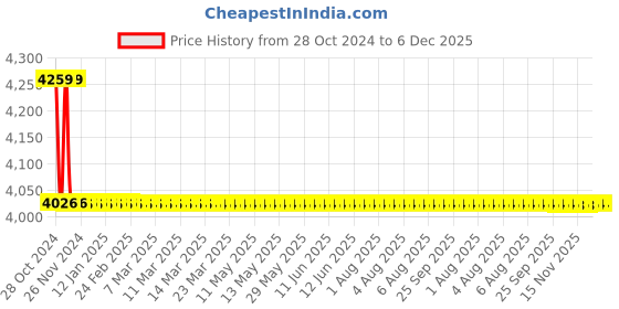 moglix.com TM Media 500g Nutrient Gelatin, TM 1059 tm media Price History Graph from 28 Oct 2024 to 5 Dec 2025