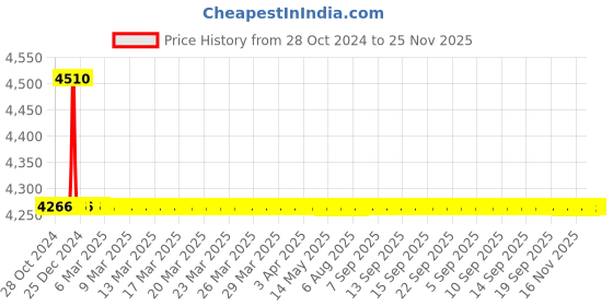 moglix.com TM Media 500g Nutrient Gelatin, TM 241 tm media Price History Graph from 28 Oct 2024 to 24 Nov 2025